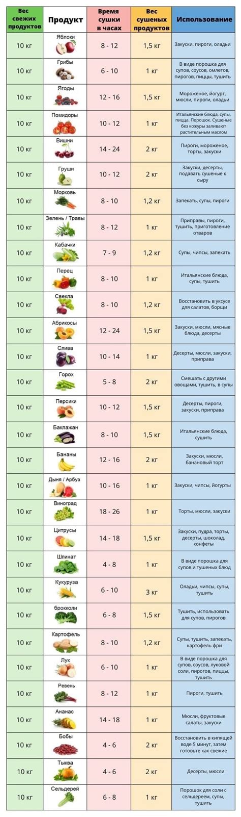 Дополнительное сокращение времени сушки