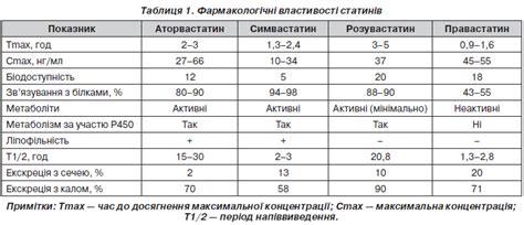 Дополнительные факторы, влияющие на снижение веса при приеме статинов