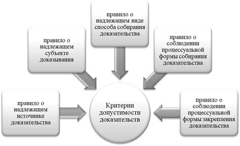 Допустимость представления новых доказательств