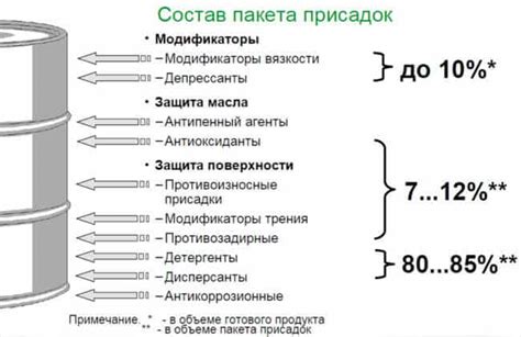 Допустимость присадок в масло: обзор законодательства