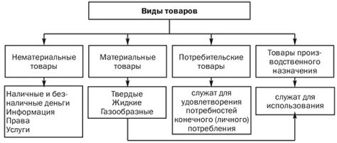 Допустимые виды товаров