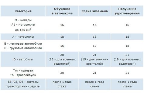 Достижения и уровни обучения в автошколе в 2022 году