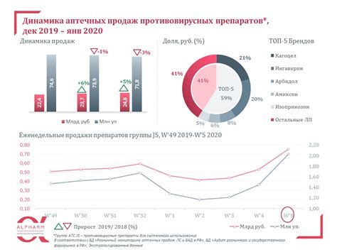 Доступность противовирусных препаратов на рынке