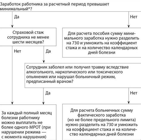 Доход и стаж работы