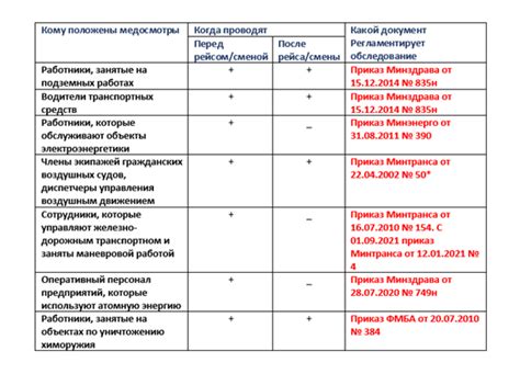 Ежедневные осмотры и профилактика