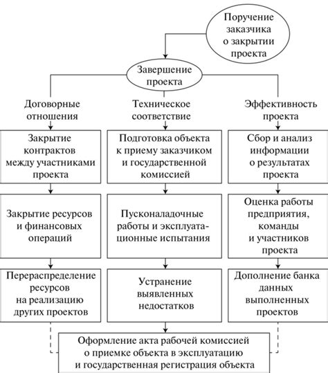 Завершение проекта и представление своего творения