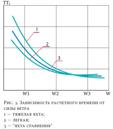 Зависимость западного ветра от времени суток