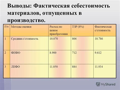 Зависимость между рекламой и производственной себестоимостью продукции