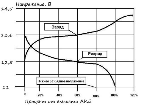 Зависимость от аккумулятора