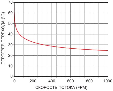 Зависимость от датчика скорости