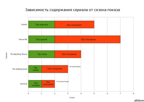 Зависимость от сезона