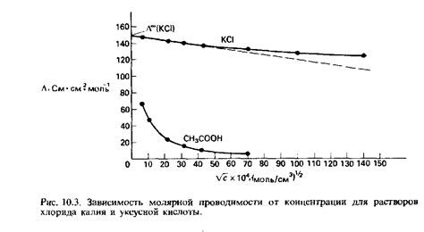 Зависимость проводимости от концентрации