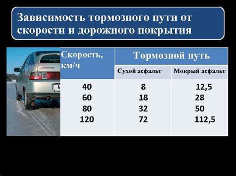 Зависимость тормозного пути от состояния дорожного покрытия