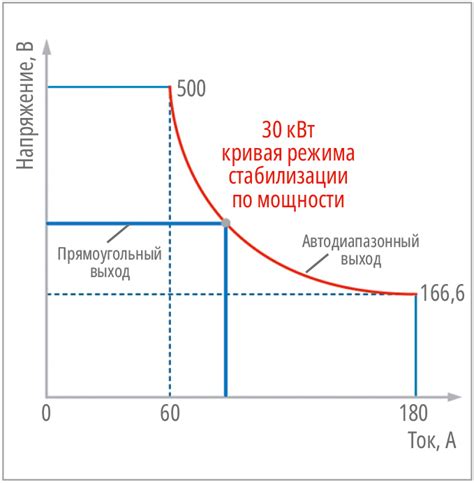 Зависимость энергопотребления от мощности