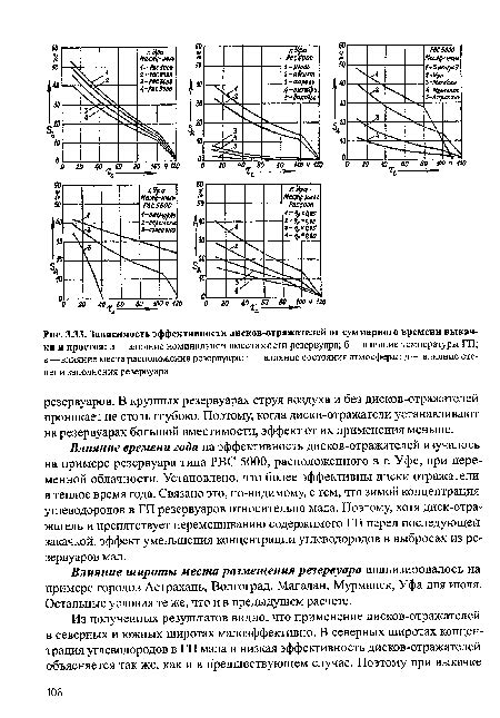 Зависимость эффективности селитры от времени года