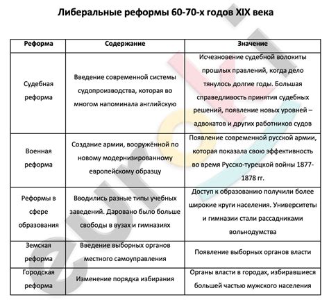 Заключительные этапы и итоги реформы