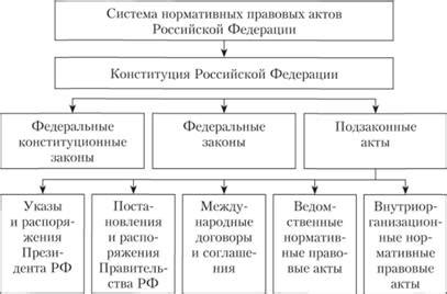 Законодательство и нормативные акты