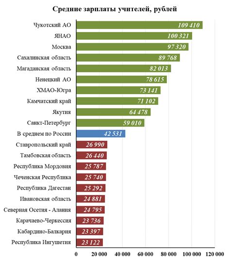 Заработная плата учителей в России