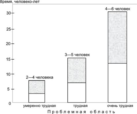 Затраты времени на создание