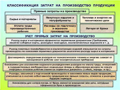 Затраты на производство: материалы и оборудование