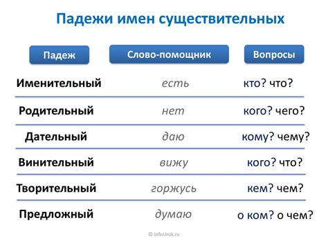 Зачем изучать падежи имен существительных?