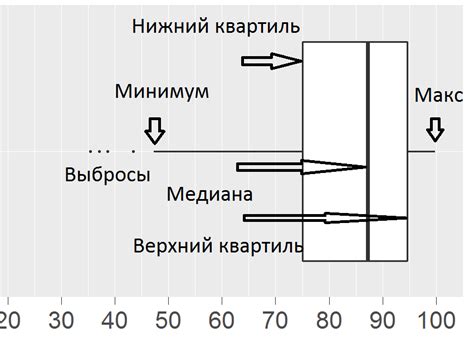 Зачем нужен график "ящик с усами"