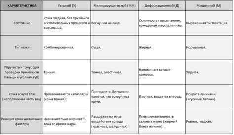 Зачем нужно определить тип кожи