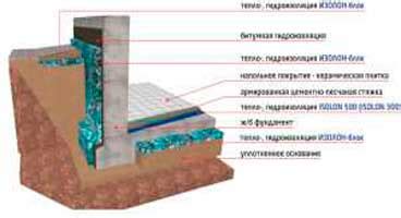 Защита фундамента от воздействия внешних условий