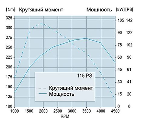 Значение мощности двигателя при выборе автомобиля