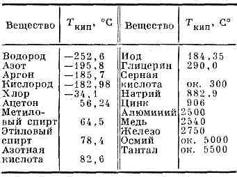 Значение температуры кипения при добыче и переработке