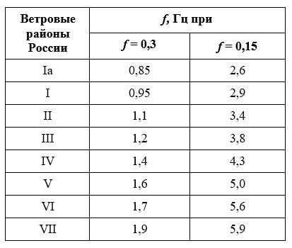 Значение частоты ЛДВ статей