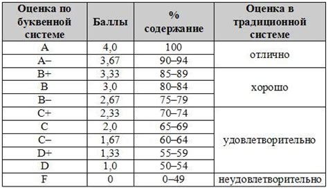 Значимость оценок в школьной системе