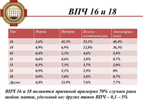 Значимость ранней диагностики ВПЧ