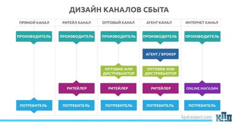 Излишки товаров в системе сбыта и длина цепочки