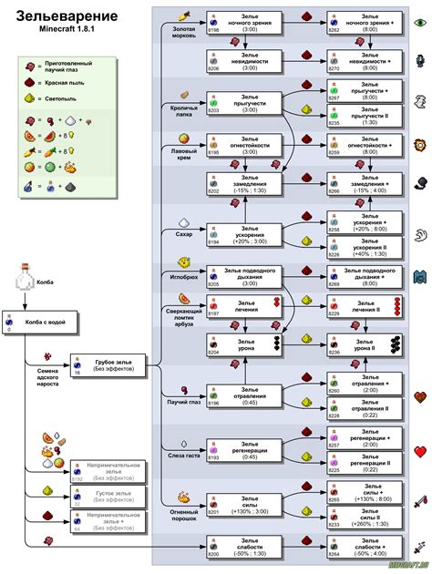 Изменение зелья в Майнкрафте: полное руководство и эффективные советы