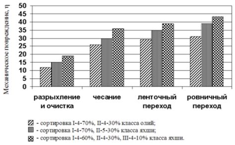 Изменение оттенка и повреждение волокон