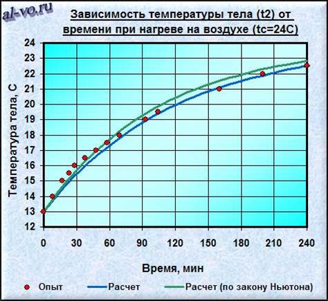 Изменение режимов и мощности нагрева