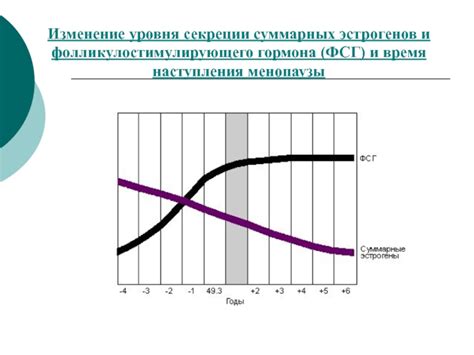 Изменение уровня эстрогенов