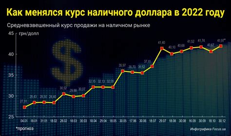 Изменения курса валют в 2021 году