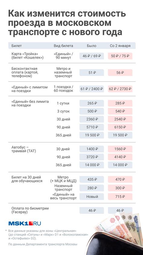 Изменения стоимости поездок