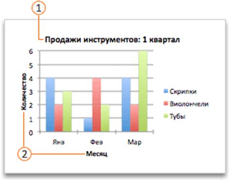 Изменяем оси графика для лучшей наглядности