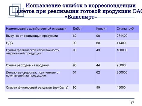 Изучение и анализ ежедневных расходов