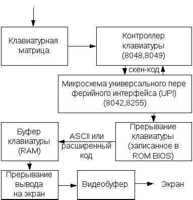 Изучение работы клавиатуры