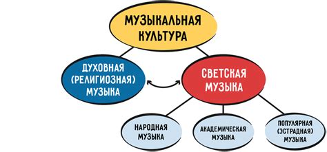 Изучение существующих жанров