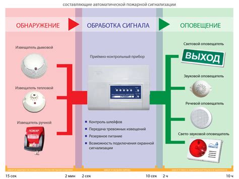 Изучение функций сигнализации