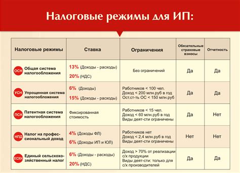 Изучите системы налогообложения для ИП