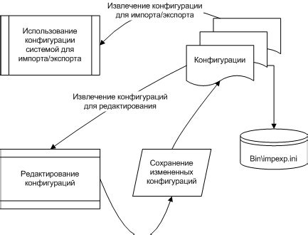 Импорт и экспорт данных в СДГИ