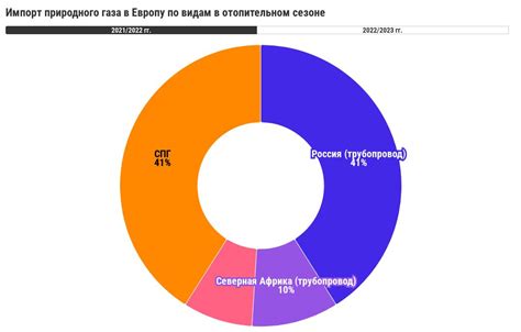 Импорт природного газа в Казахстан