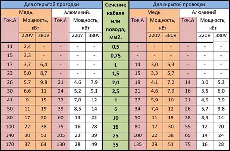 Инструменты для определения сечения провода и кабеля