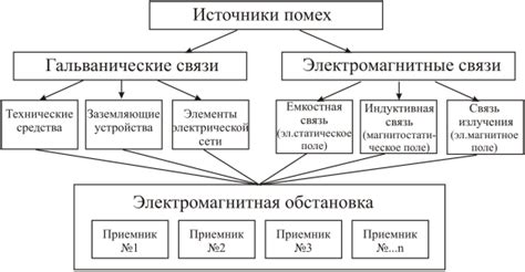 Исключение помех и электромагнитных влияний